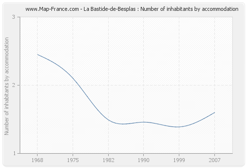 La Bastide-de-Besplas : Number of inhabitants by accommodation